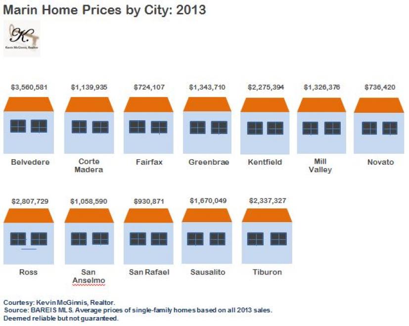 Marin Real Estate Market Starts 2014 on a Good Note Marin Mommies